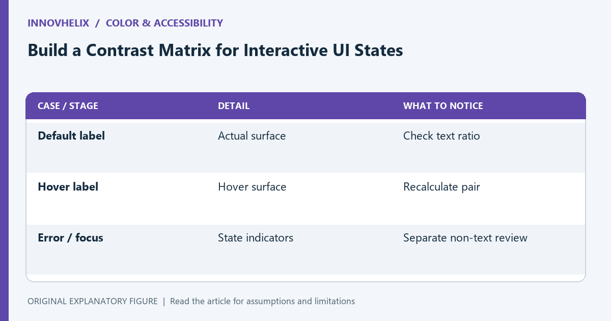 Each interaction state creates a new rendered color pair; text and state-indicator checks have different scopes.