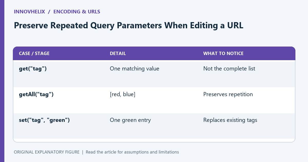 A repeated-key query needs a list-aware representation; replacement and addition are different operations.
