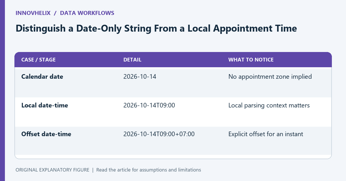 Date-only, local date-time, and offset-bearing strings carry different meanings; parser acceptance does not establish intent.