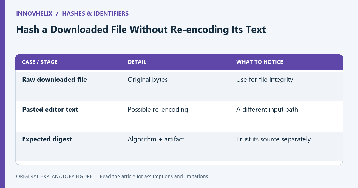 A file checksum compares original bytes; pasted text and formatted copies can represent different artifacts.