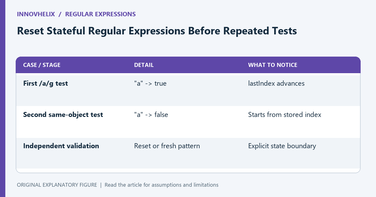 Global regex test calls share lastIndex state; repeated independent validation needs a deliberate reset or non-stateful pattern.
