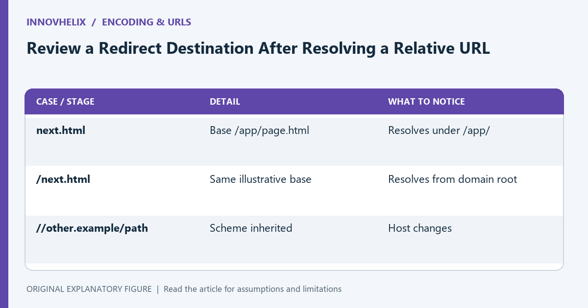 Relative resolution depends on the base; a network-path reference can change the host even though it begins with a slash.